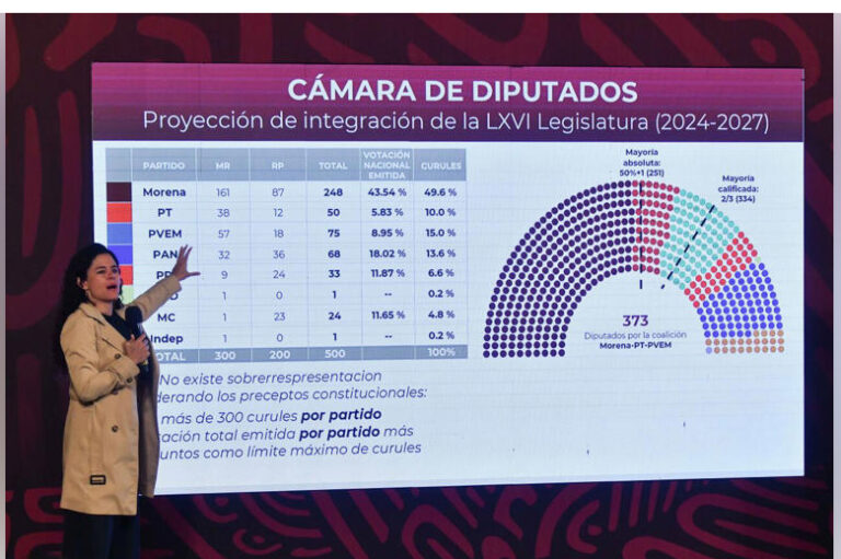 Oposición no quiere mayoría para evitar reforma al Poder Judicial, alerta Segob