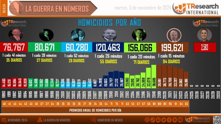 Sexenio AMLO: El más sangriento y violento de la historia criminal 