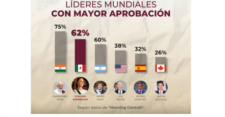 Claudia Sheinbaum segundo lugar en el ranking mundial de presidentes, mejores calificados