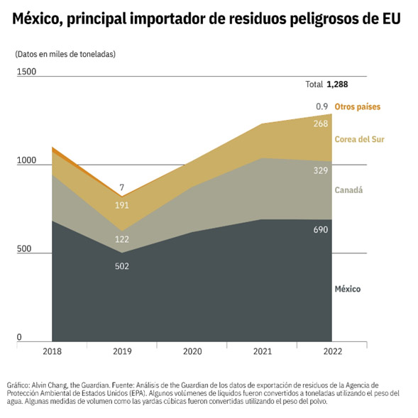 México reciben mayoría de residuos peligrosos de EU