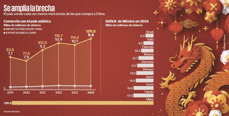 Exportaciones mexicanas a China hilan dos años de caídas