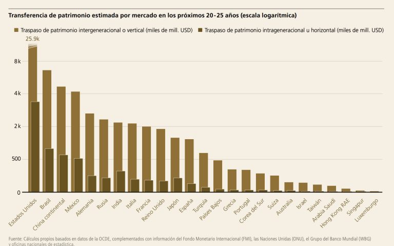 México, entre los países con más ricos y más desigualdad