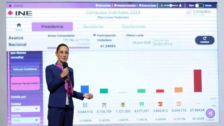 Votos en elección judicial, supera los que reciben PRI y PAN: Sheinbaum