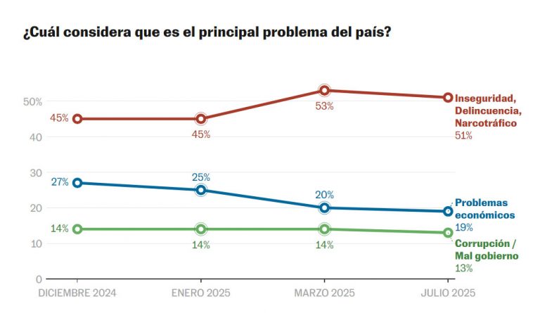 Aumenta 6% sensación de inseguridad en México, revela encuesta