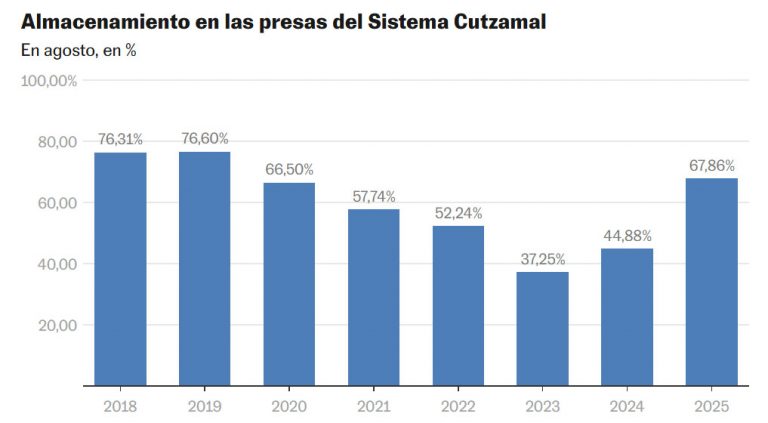 Cutzamala eleva sus reservas en agosto al 67,86%  y se aleja el “Día Cero”