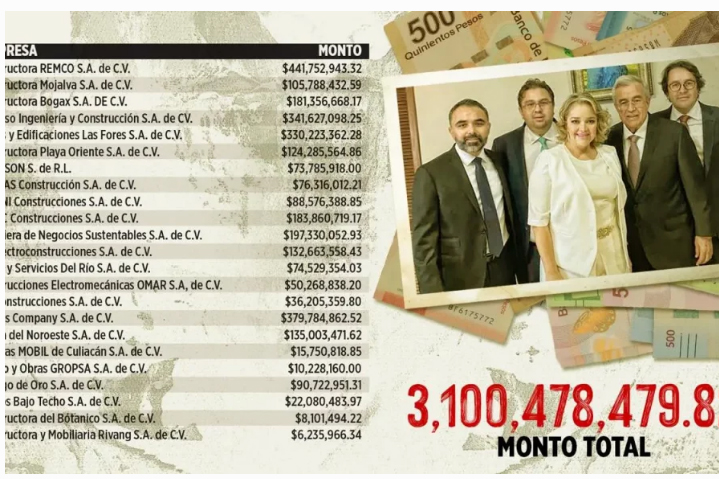 Rubén Rocha Moya otorgó más de 3 mil mdp en contratos a empresas en licitaciones simuladas