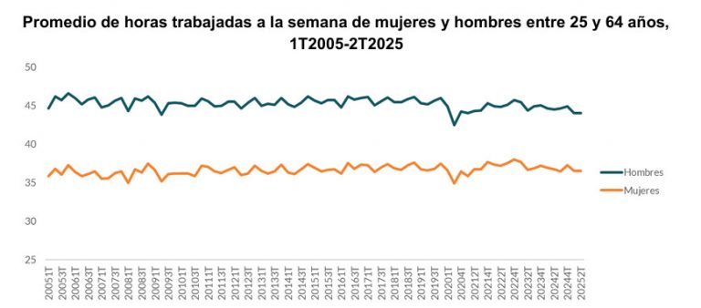 Desigualdad salarial frena movilidad social: CEEY
