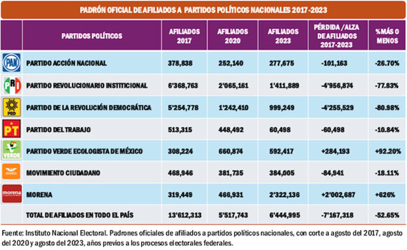 En 8 años, los partidos políticos han perdido el 52% de su militancia