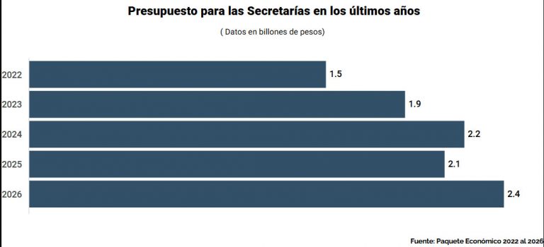 Sector energético y programas sociales los ganadores del PE-2026