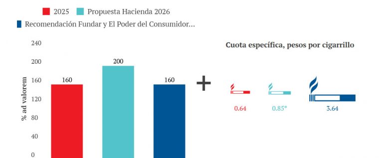 Impuestos saludables se queda corta ante las recomendaciones de la OMS