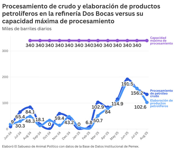 Dos Bocas apenas produce 30% de su capacidad