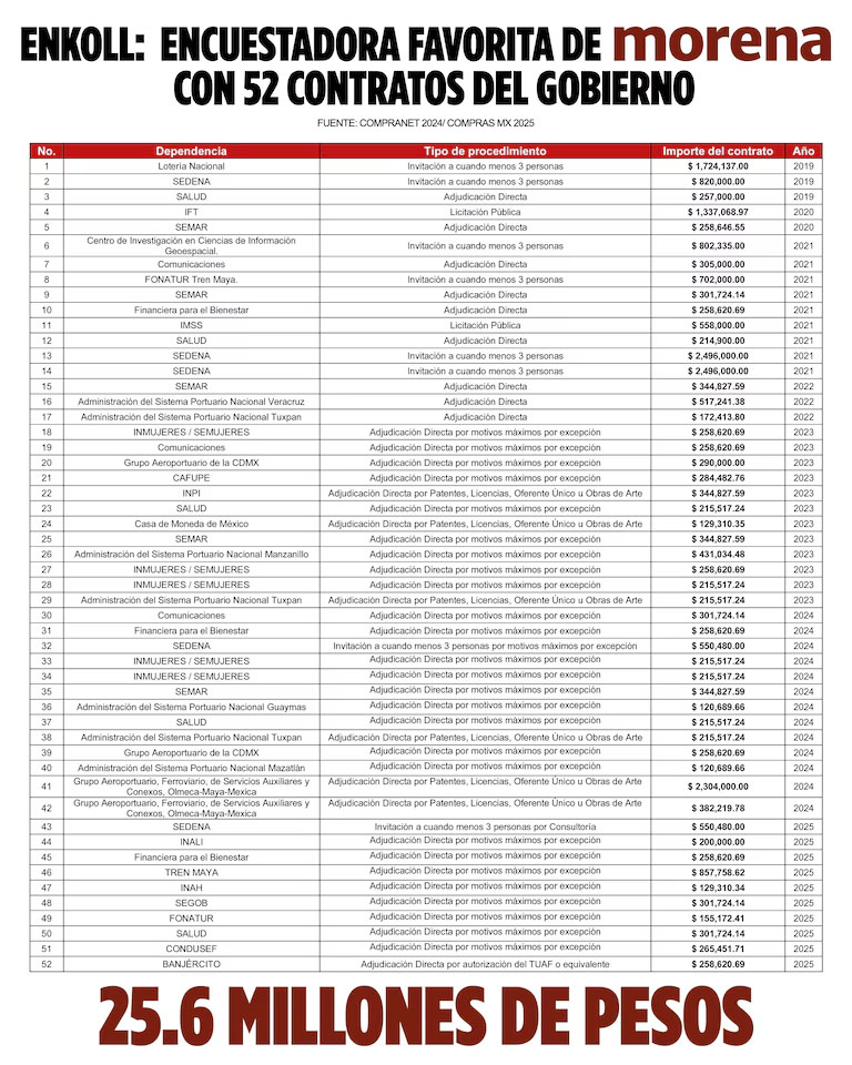 Encuestadora Enkoll recibe 52 contratos de la 4T; es favorita de Morena