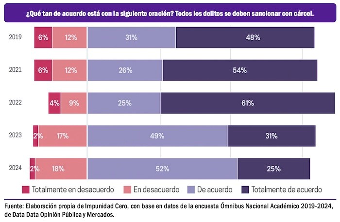 Una década y la impunidad en México se mantiene por arriba del 90%