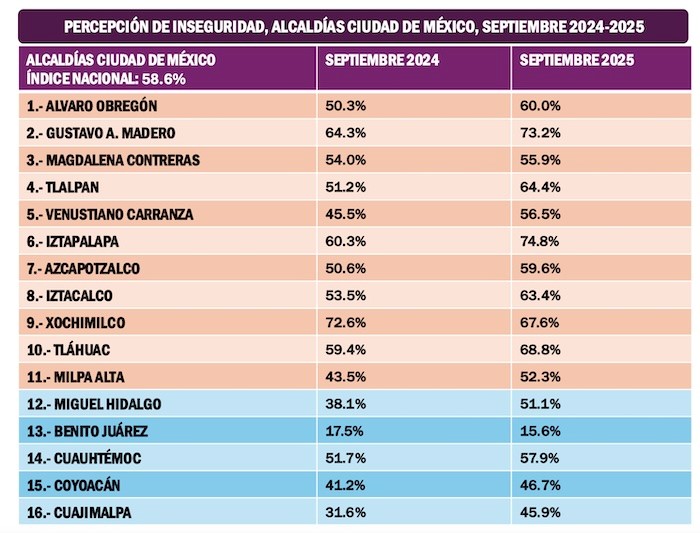 En 14 de 16 alcaldías de CDMX aumentó preocupación por inseguridad