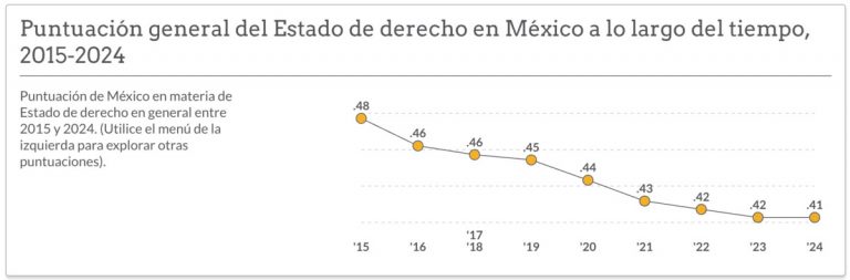 México lleva una década de retroceso en vigencia de Estado de Derecho