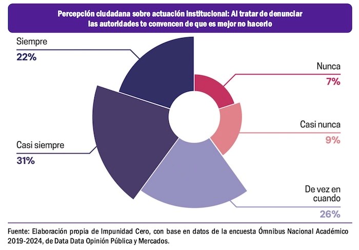 Ciudadanos creen que autoridades los disuaden de presentar denuncias