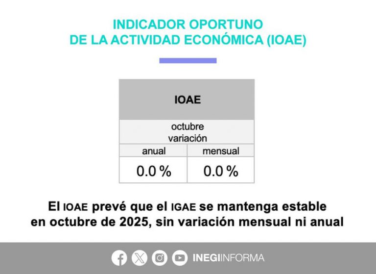 Actividad económica de México se estancó en octubre: Inegi
