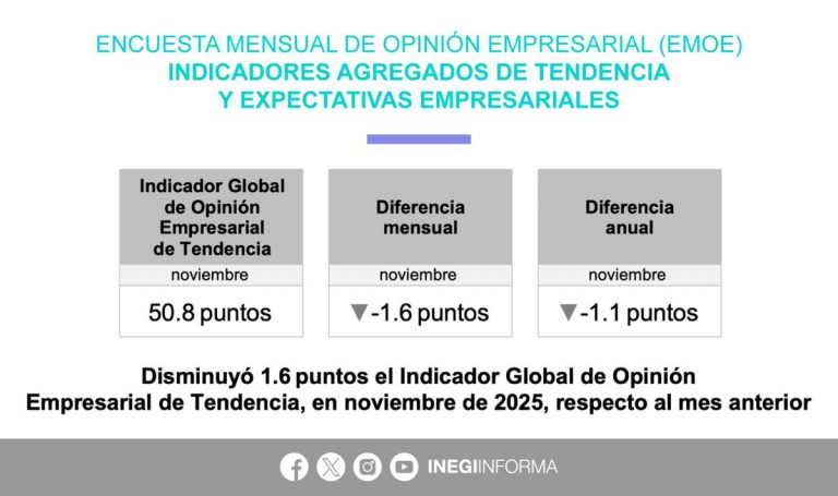 Confianza empresarial sigue a la baja y acumula 2 meses de pesimismo
