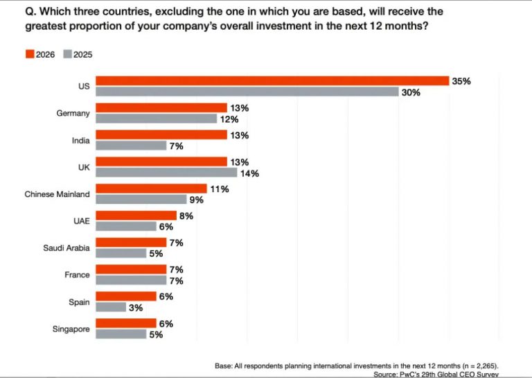 Ningún país latinoamericano entre los 10 más atractivos para la inversión