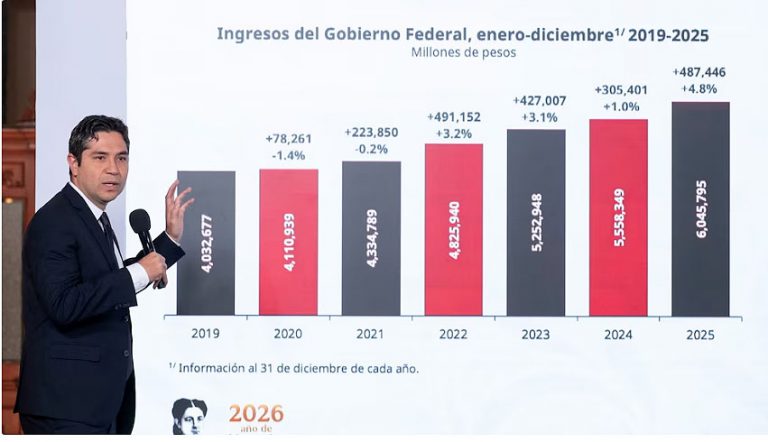 SAT destacó que ingresos tributarios de 2025 superaron los de 2024 con más de 480 millones de pesos