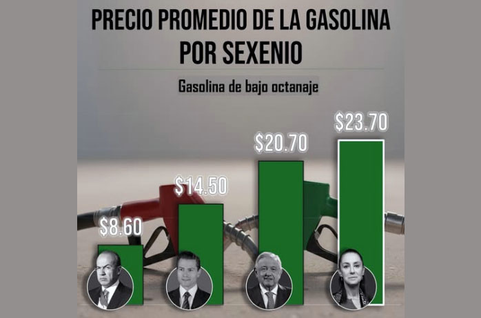 Fin de la gasolina magna a 24 pesos, gasolineros afirman que ese precio, es insostenible