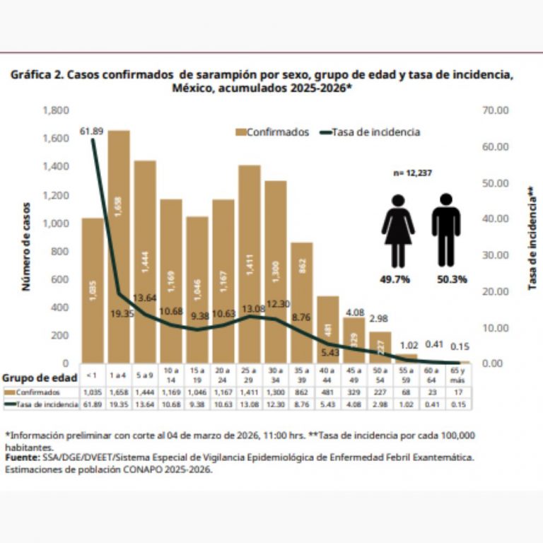 Suben a 33 muertes por sarampión en México; más de 12 mil contagios