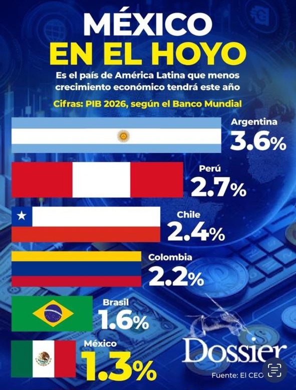 México será el país con menos crecimiento económico en América Latina