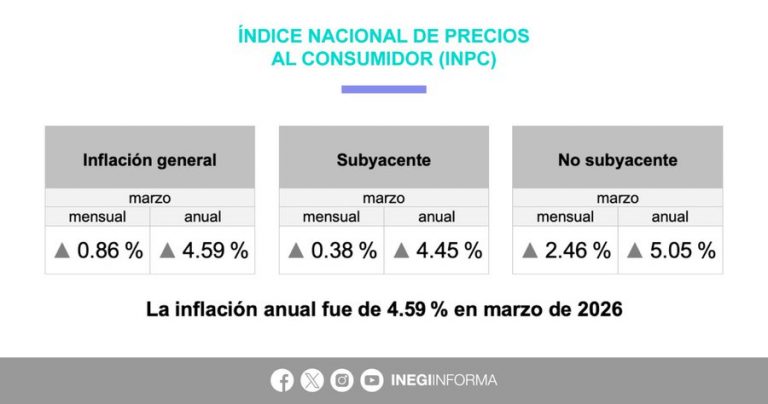 Inflación en marzo baja a 4.59%, informa Inegi