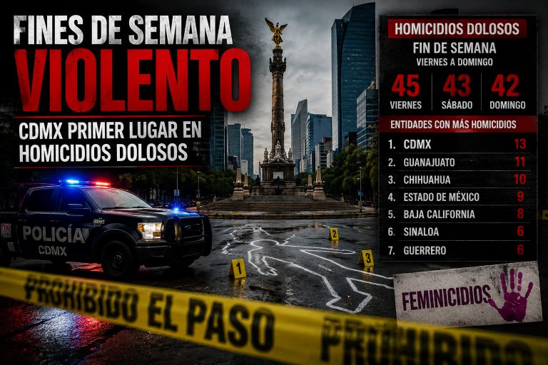 CdMx primer lugar en homicidios dolosos