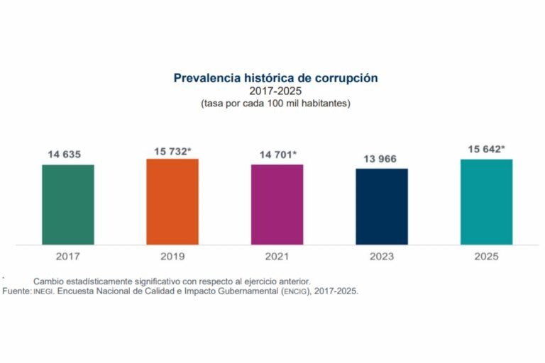 Insatisfacción y corrupción en los servicios públicos de México: Inegi