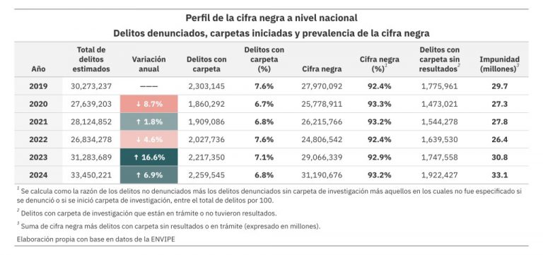 “Cifra negra” de delitos: 93.2% no fueron denunciados ni investigados