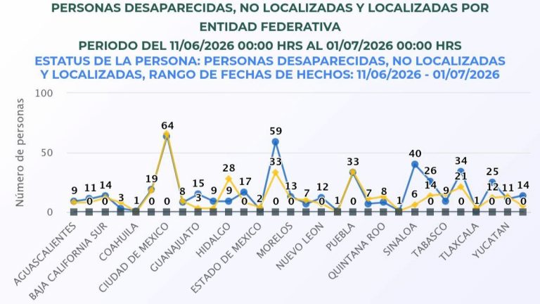 Más de 800 desaparecidos en el Mundial; 526 siguen sin ser localizados