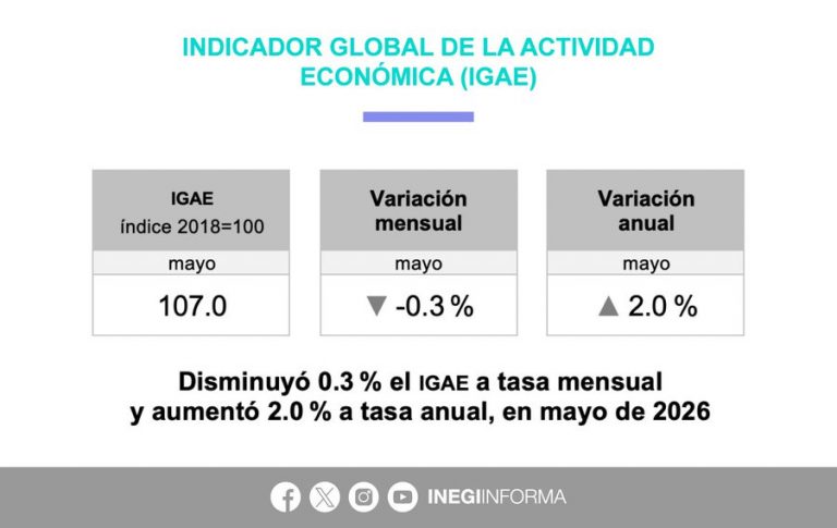 México pierde impulso, economía retrocede 0.3% en mayo: Inegi