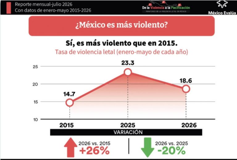 México es hoy 26% más violento que en 2015