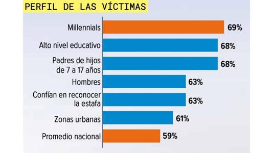 Fraudes financieros equivalen a medio Plan México