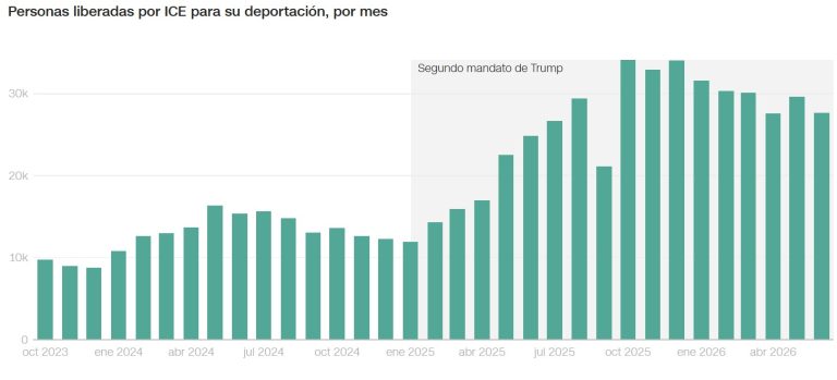 Mayor beligerancia en la ofensiva inmigratoria de Trump
