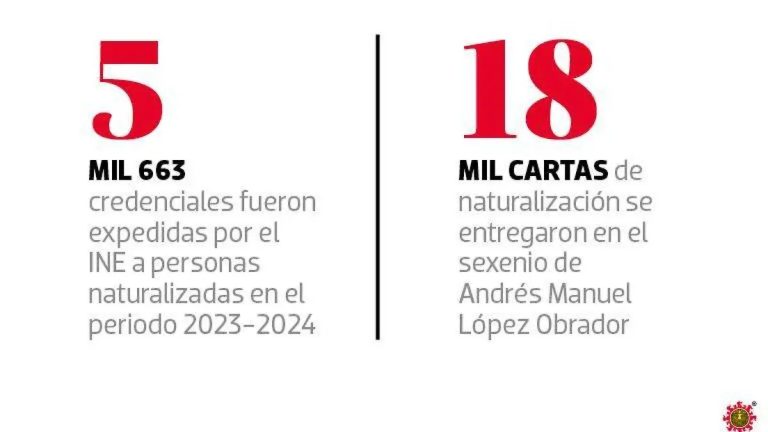 Más de 27 mil naturalizados buscan credencial del INE rumbo a 2027