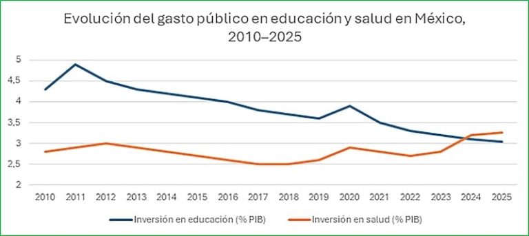Presupuestos en salud pública perpetúan desigualdades